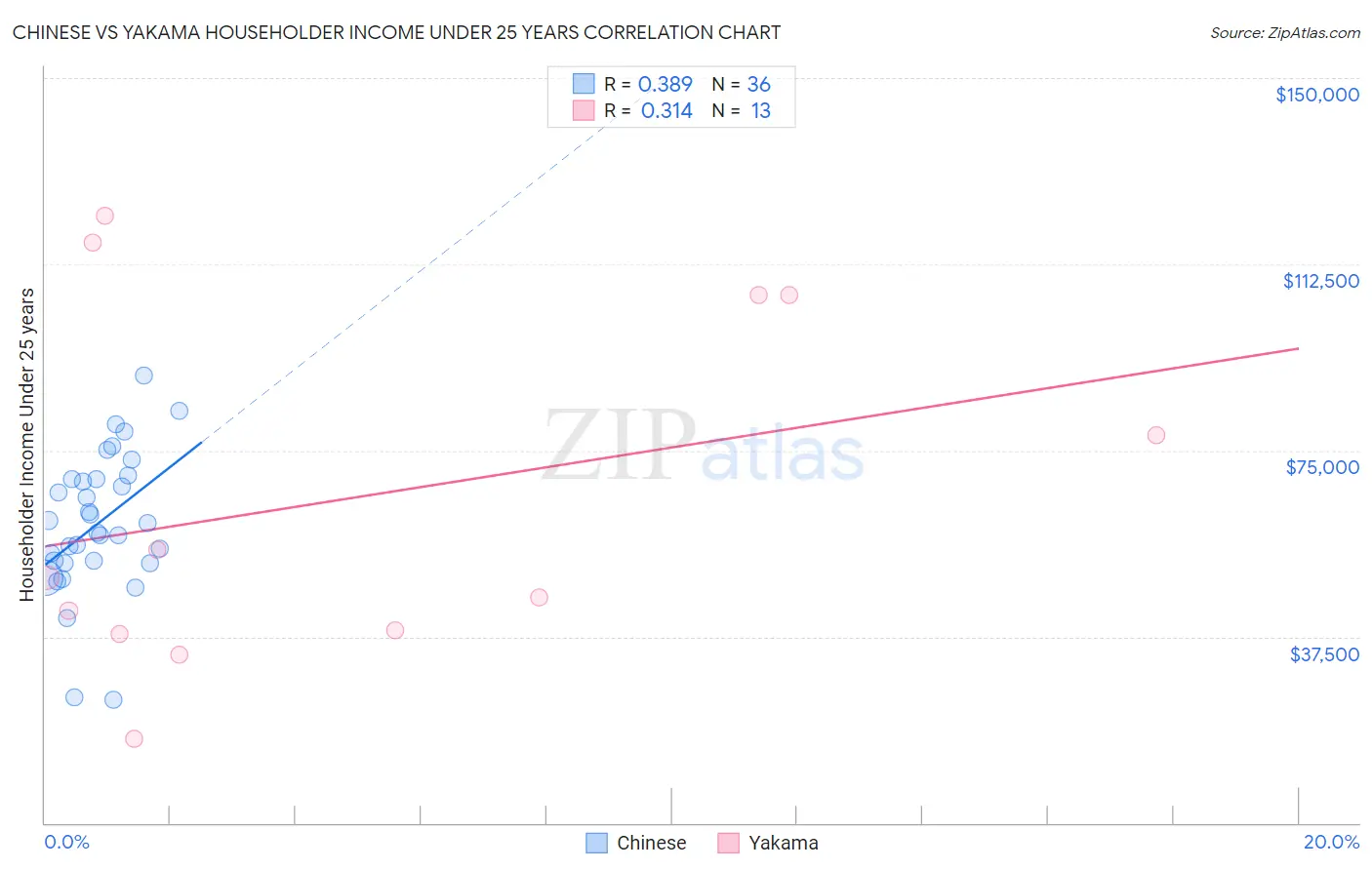 Chinese vs Yakama Householder Income Under 25 years