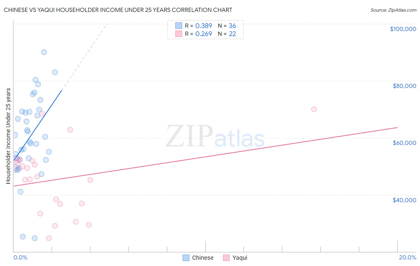 Chinese vs Yaqui Householder Income Under 25 years