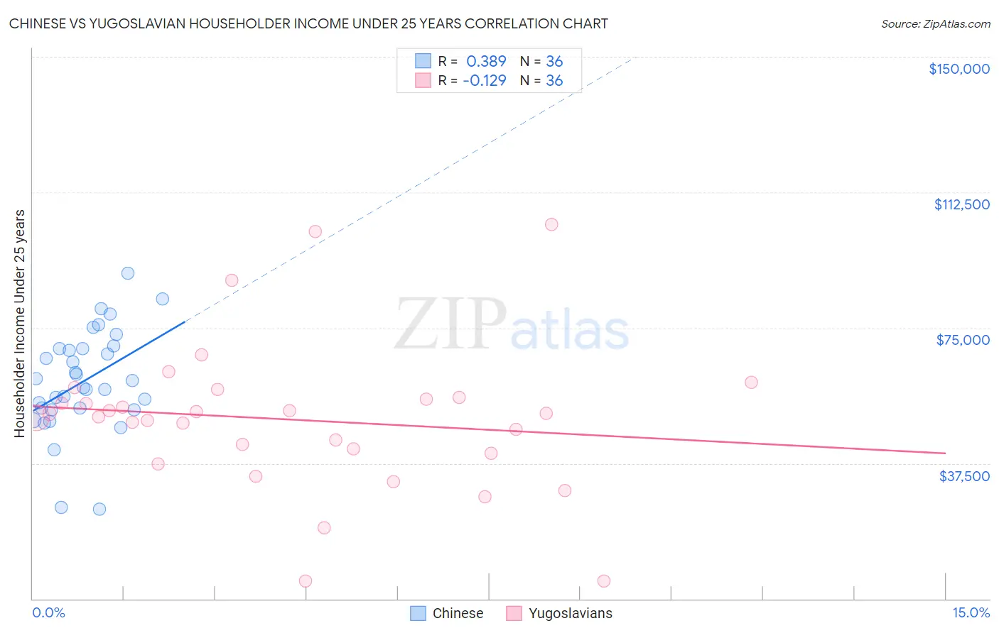 Chinese vs Yugoslavian Householder Income Under 25 years