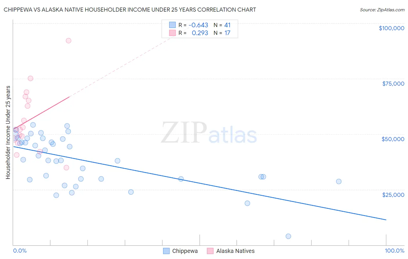 Chippewa vs Alaska Native Householder Income Under 25 years