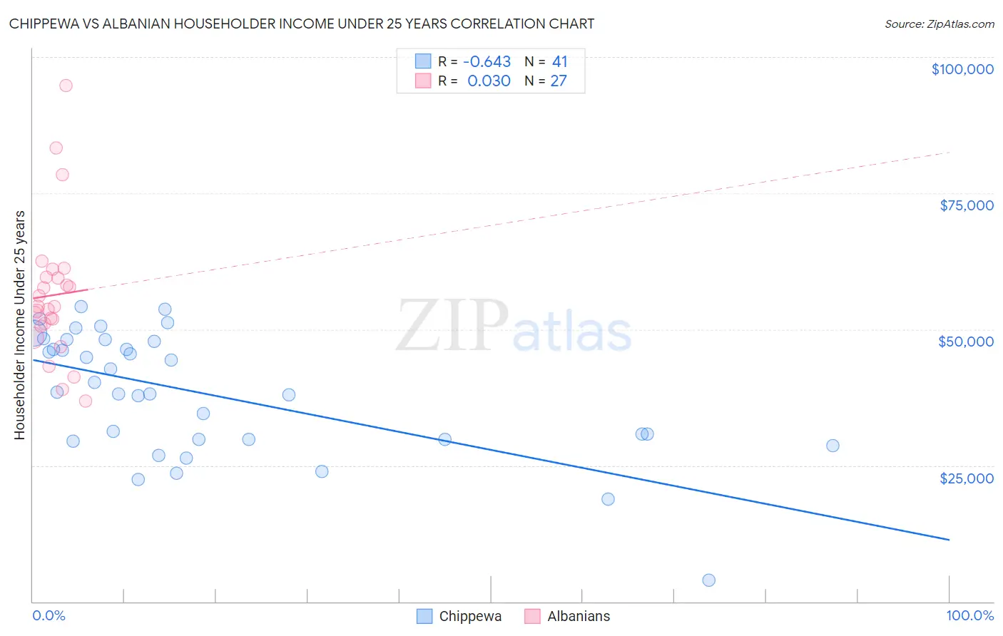 Chippewa vs Albanian Householder Income Under 25 years