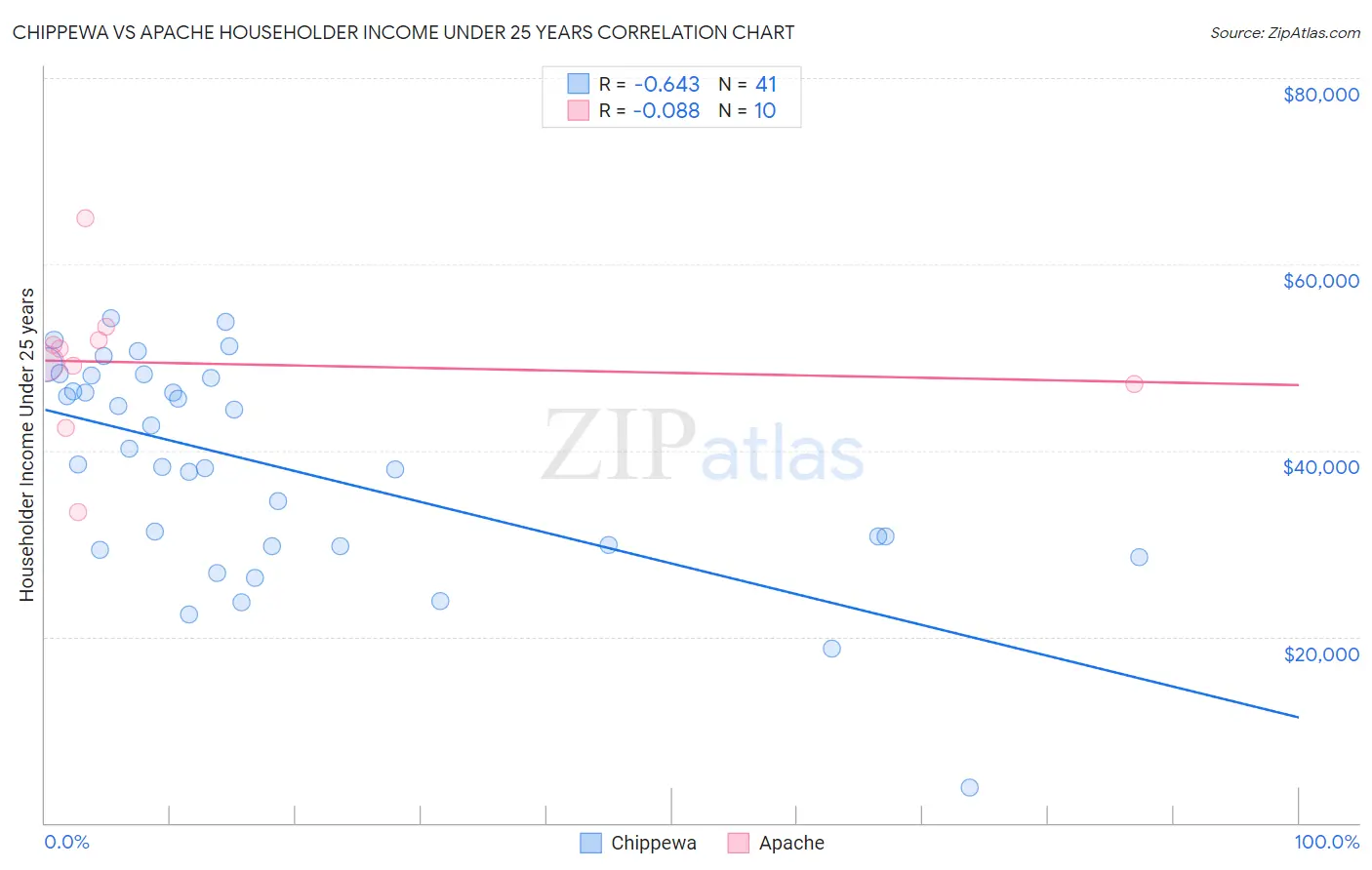 Chippewa vs Apache Householder Income Under 25 years