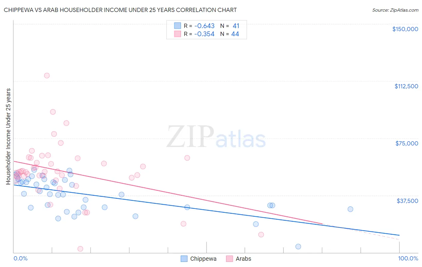 Chippewa vs Arab Householder Income Under 25 years