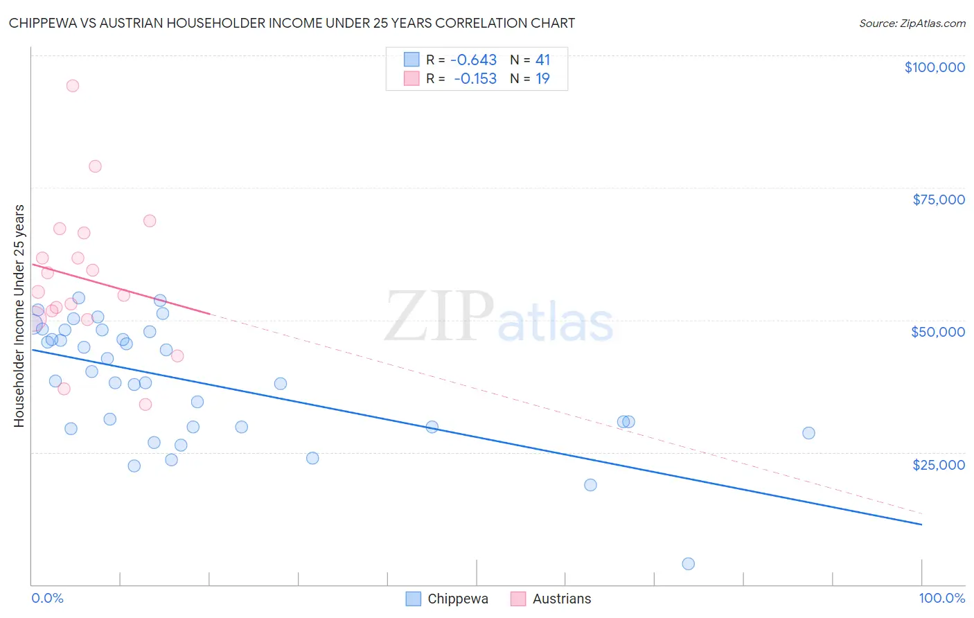 Chippewa vs Austrian Householder Income Under 25 years