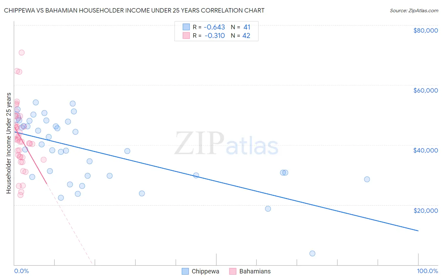 Chippewa vs Bahamian Householder Income Under 25 years