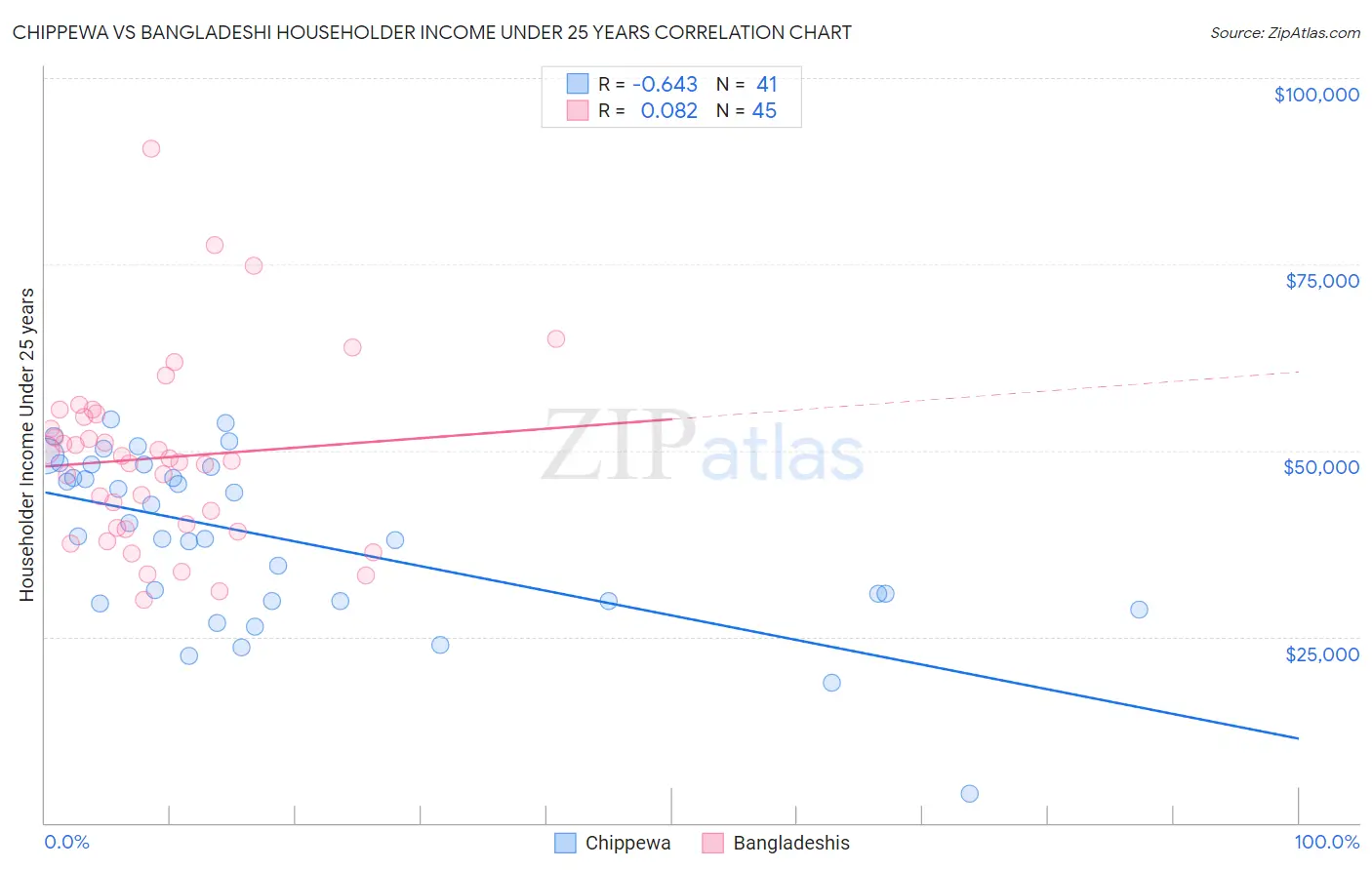 Chippewa vs Bangladeshi Householder Income Under 25 years