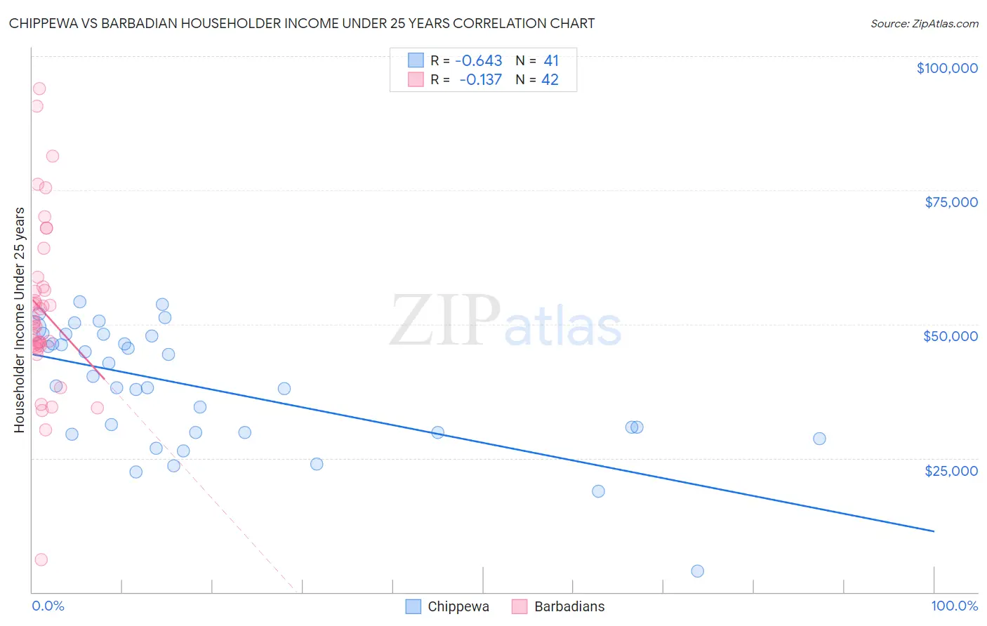 Chippewa vs Barbadian Householder Income Under 25 years