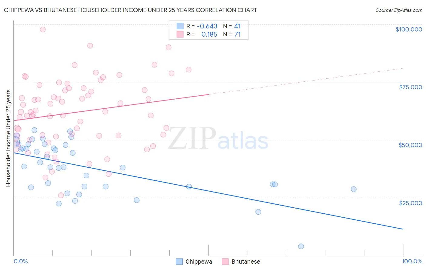 Chippewa vs Bhutanese Householder Income Under 25 years