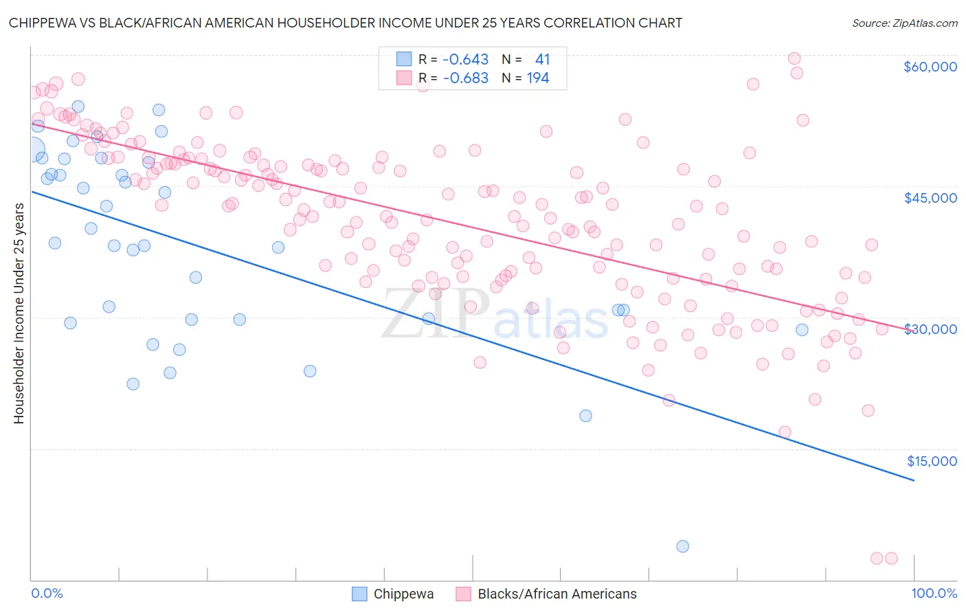 Chippewa vs Black/African American Householder Income Under 25 years