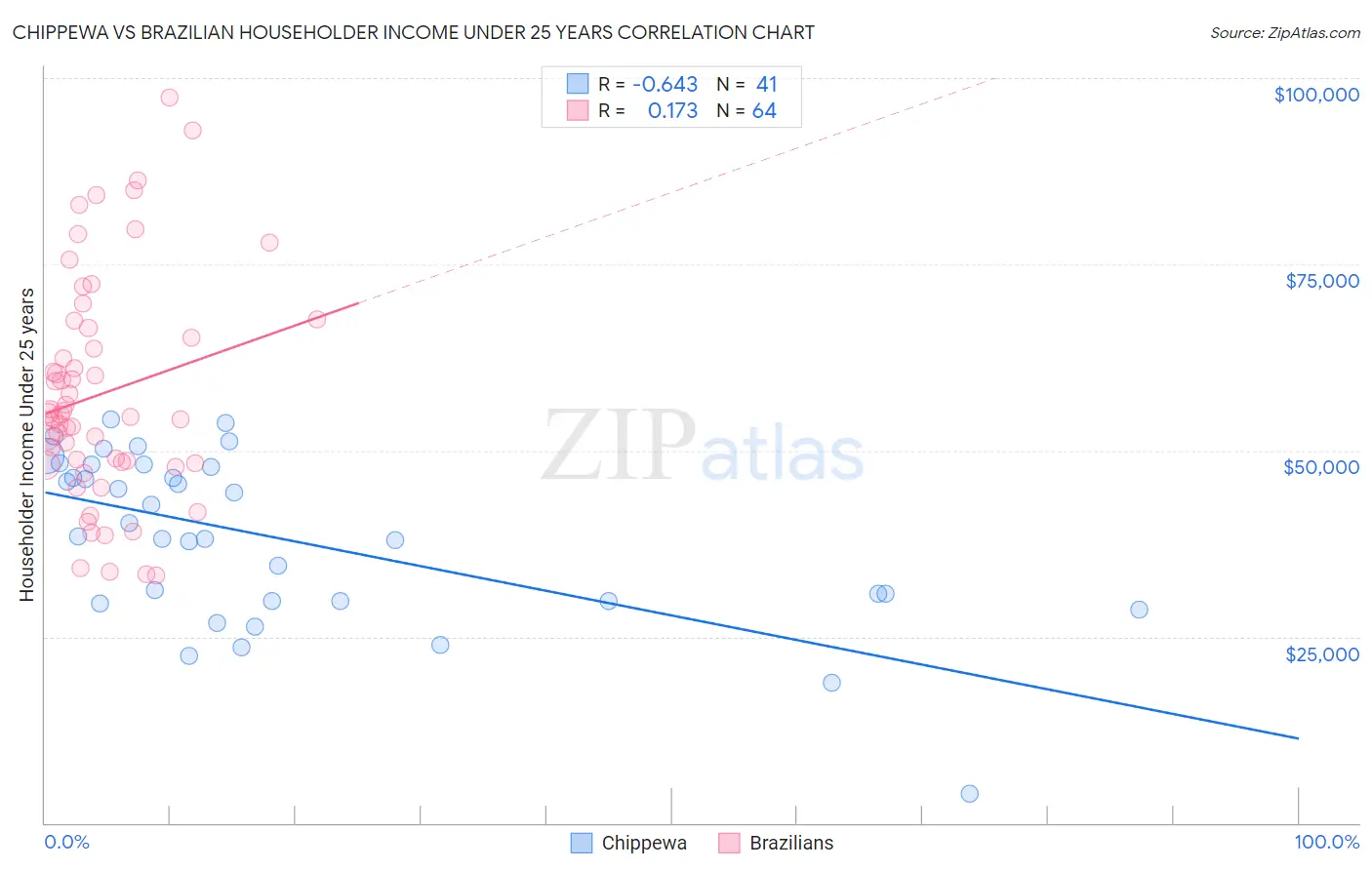 Chippewa vs Brazilian Householder Income Under 25 years