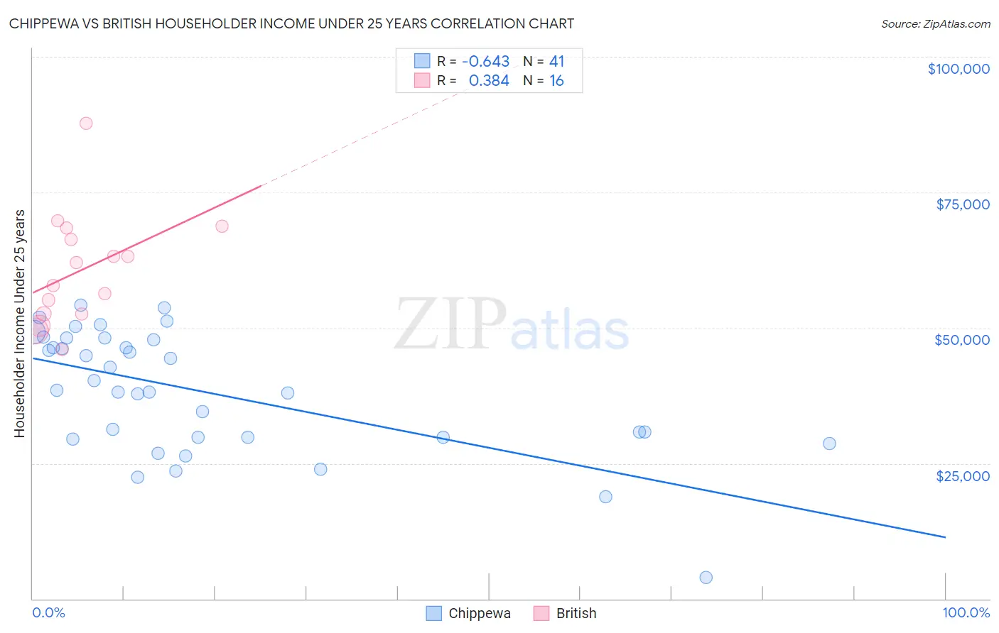Chippewa vs British Householder Income Under 25 years