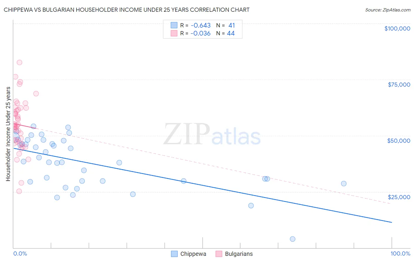 Chippewa vs Bulgarian Householder Income Under 25 years