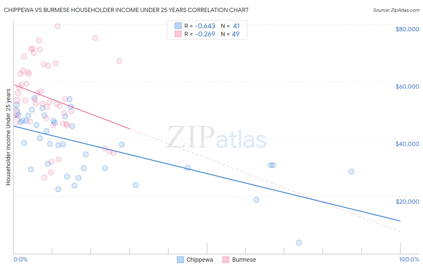Chippewa vs Burmese Householder Income Under 25 years