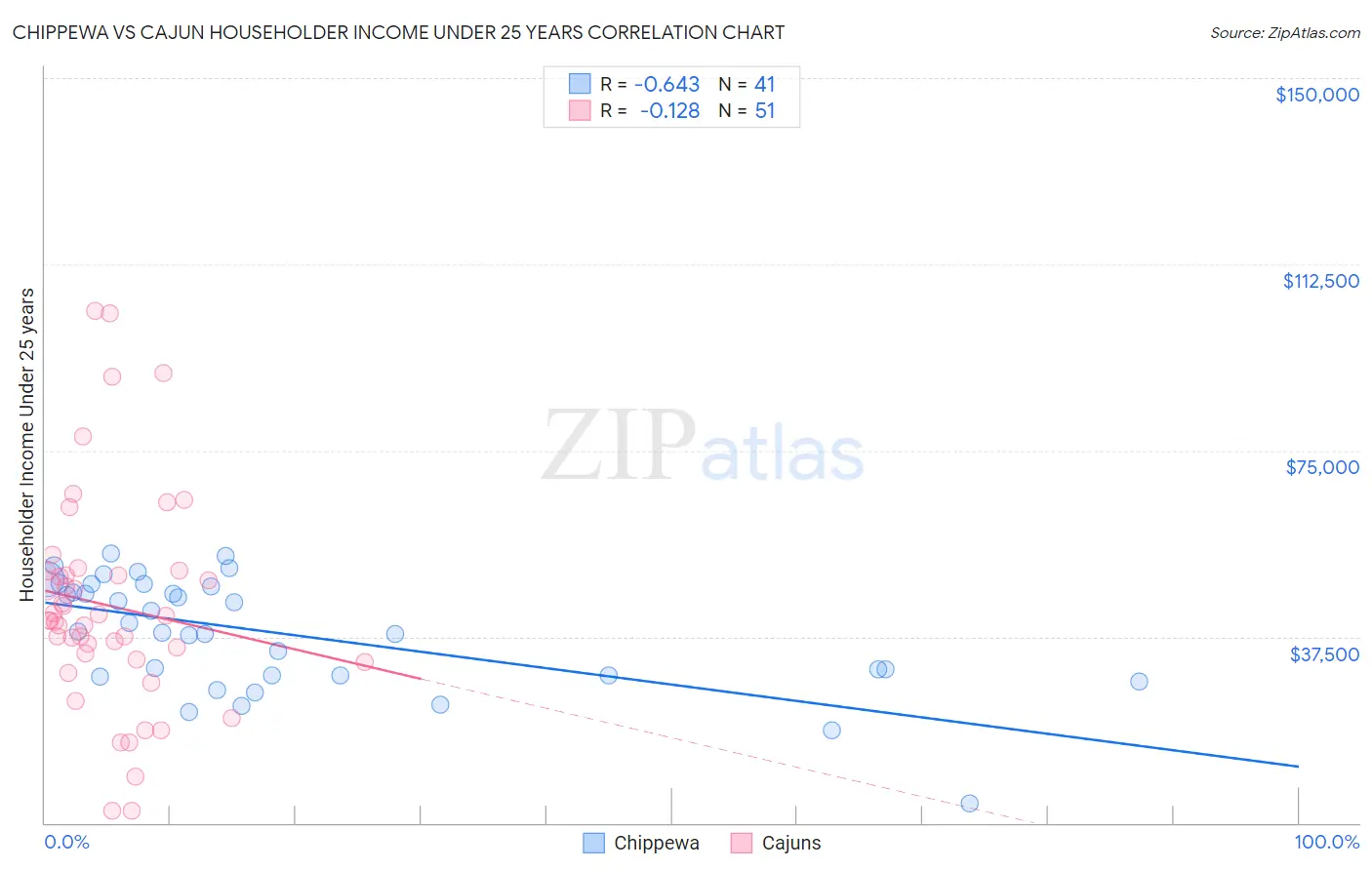 Chippewa vs Cajun Householder Income Under 25 years