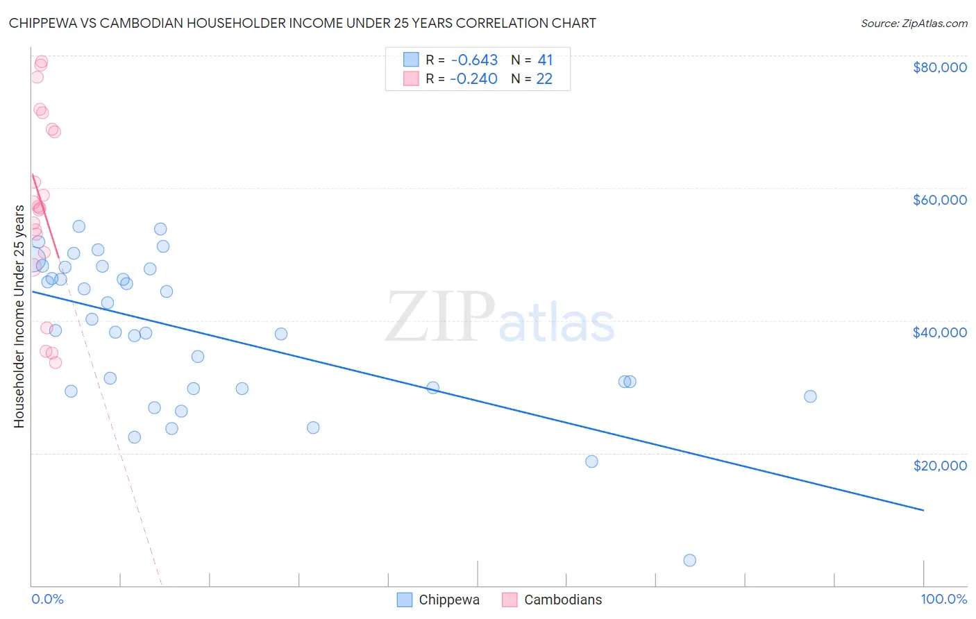 Chippewa vs Cambodian Householder Income Under 25 years