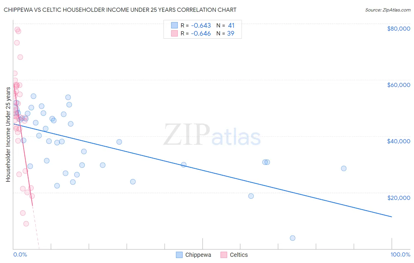 Chippewa vs Celtic Householder Income Under 25 years