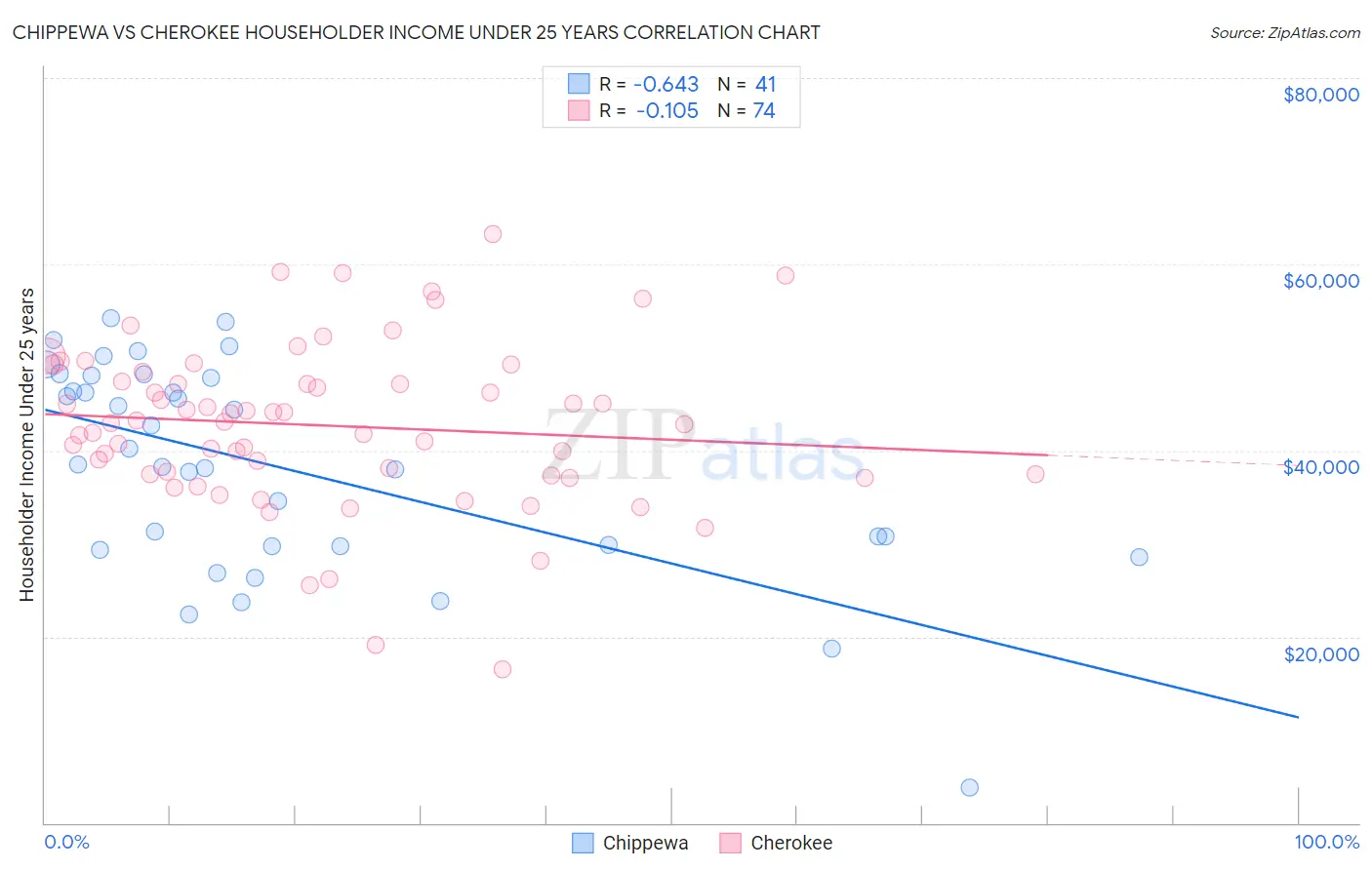 Chippewa vs Cherokee Householder Income Under 25 years