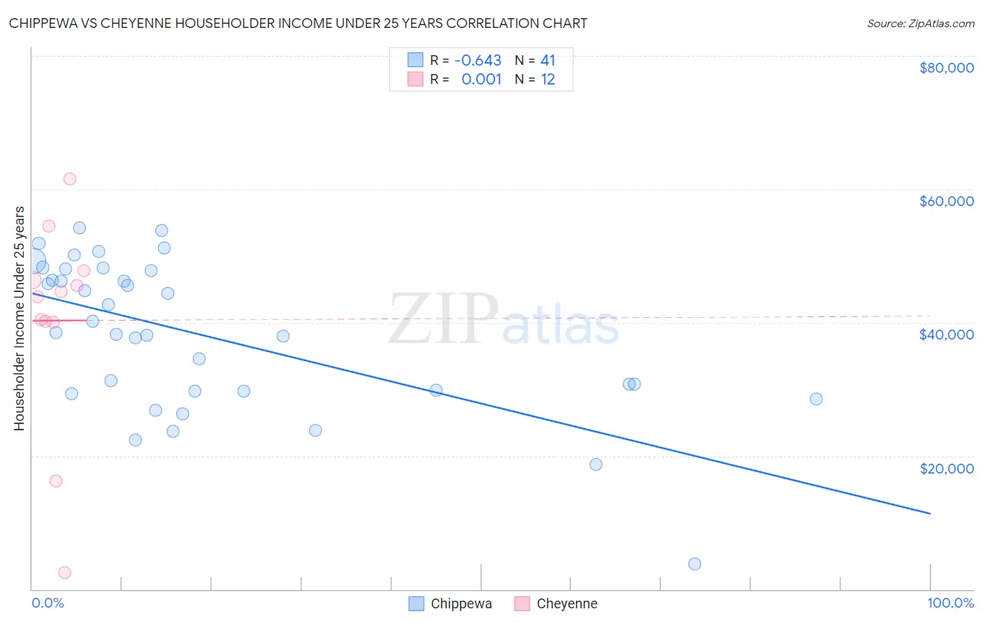 Chippewa vs Cheyenne Householder Income Under 25 years