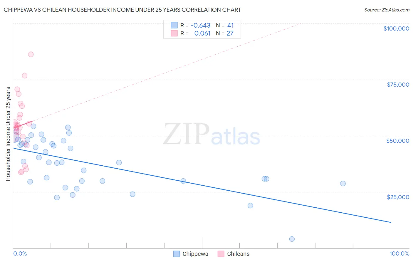 Chippewa vs Chilean Householder Income Under 25 years