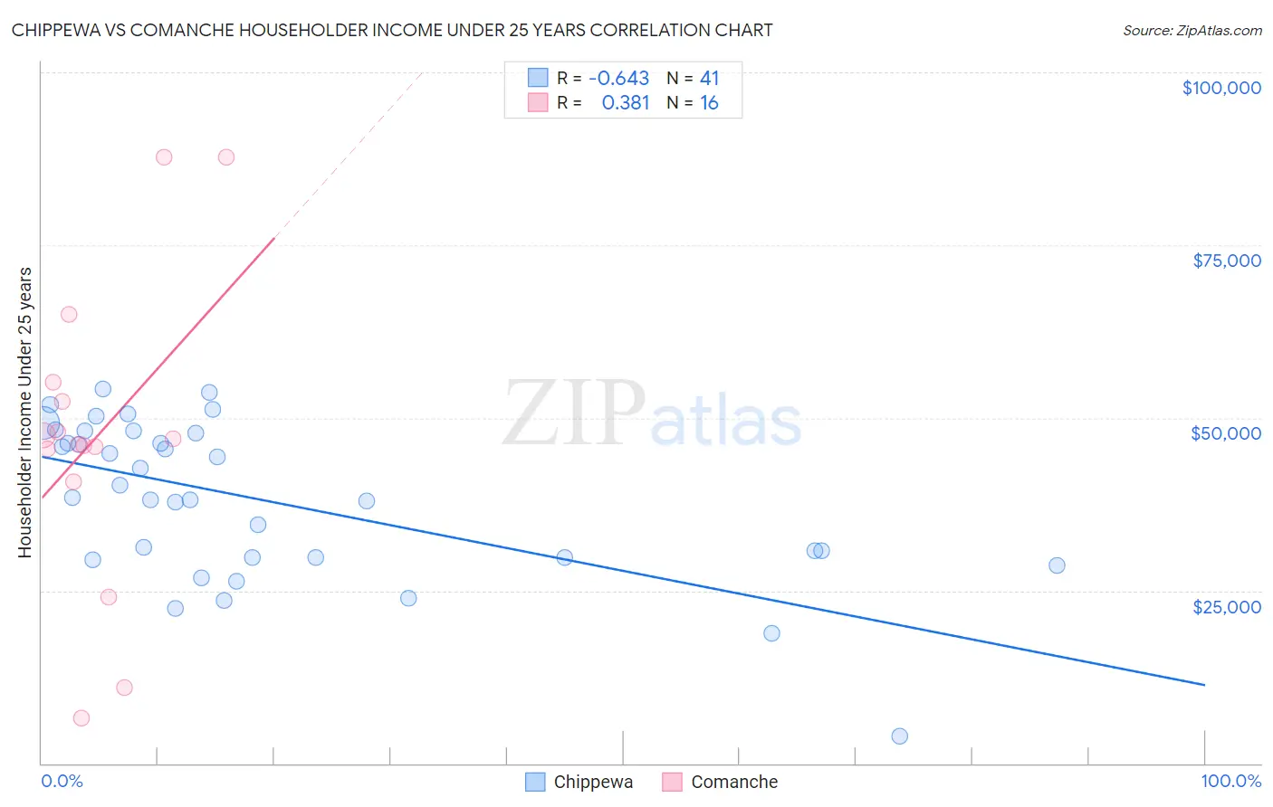 Chippewa vs Comanche Householder Income Under 25 years
