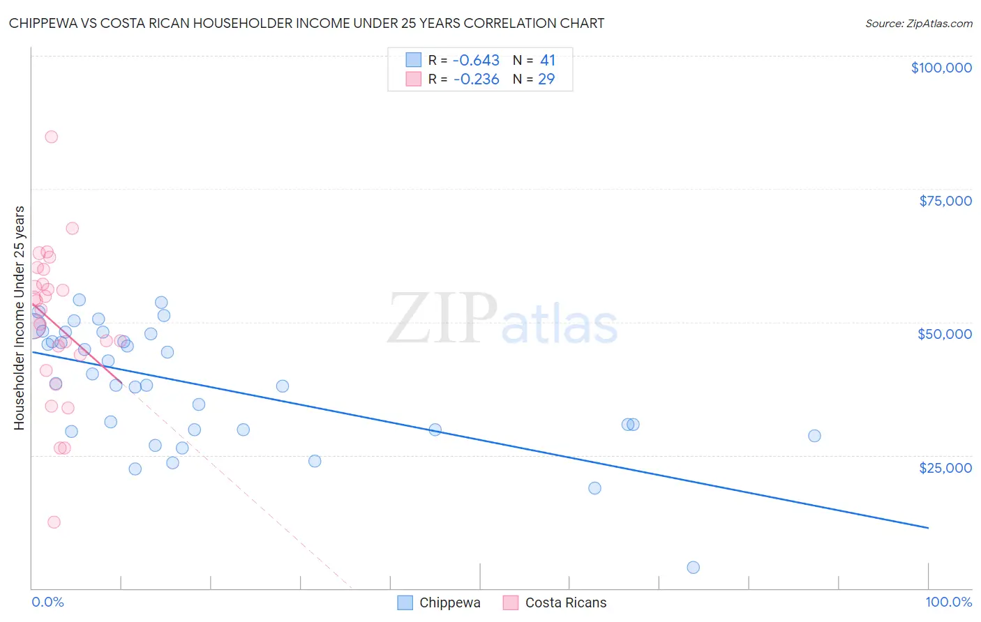 Chippewa vs Costa Rican Householder Income Under 25 years