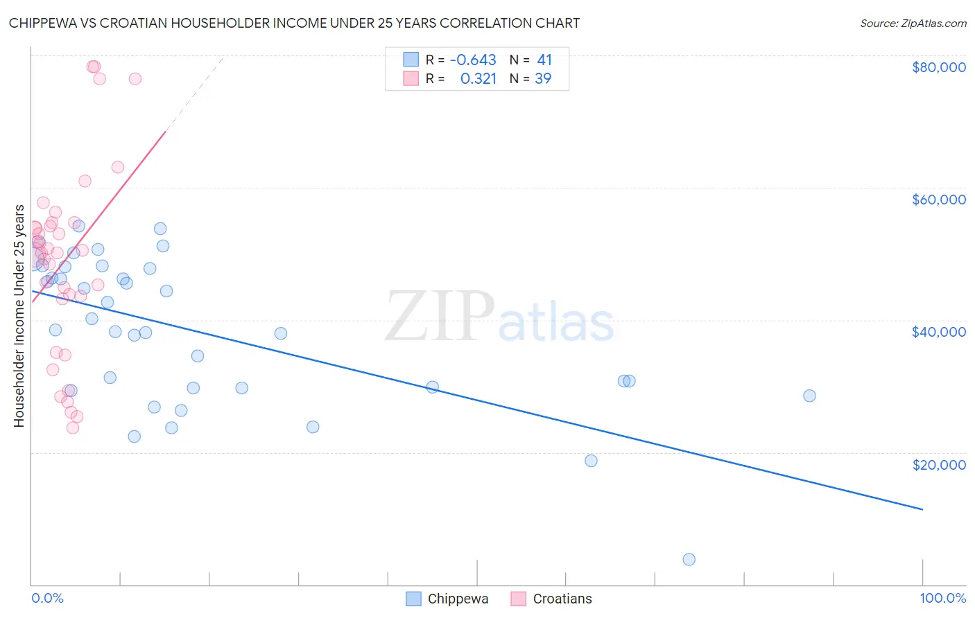 Chippewa vs Croatian Householder Income Under 25 years