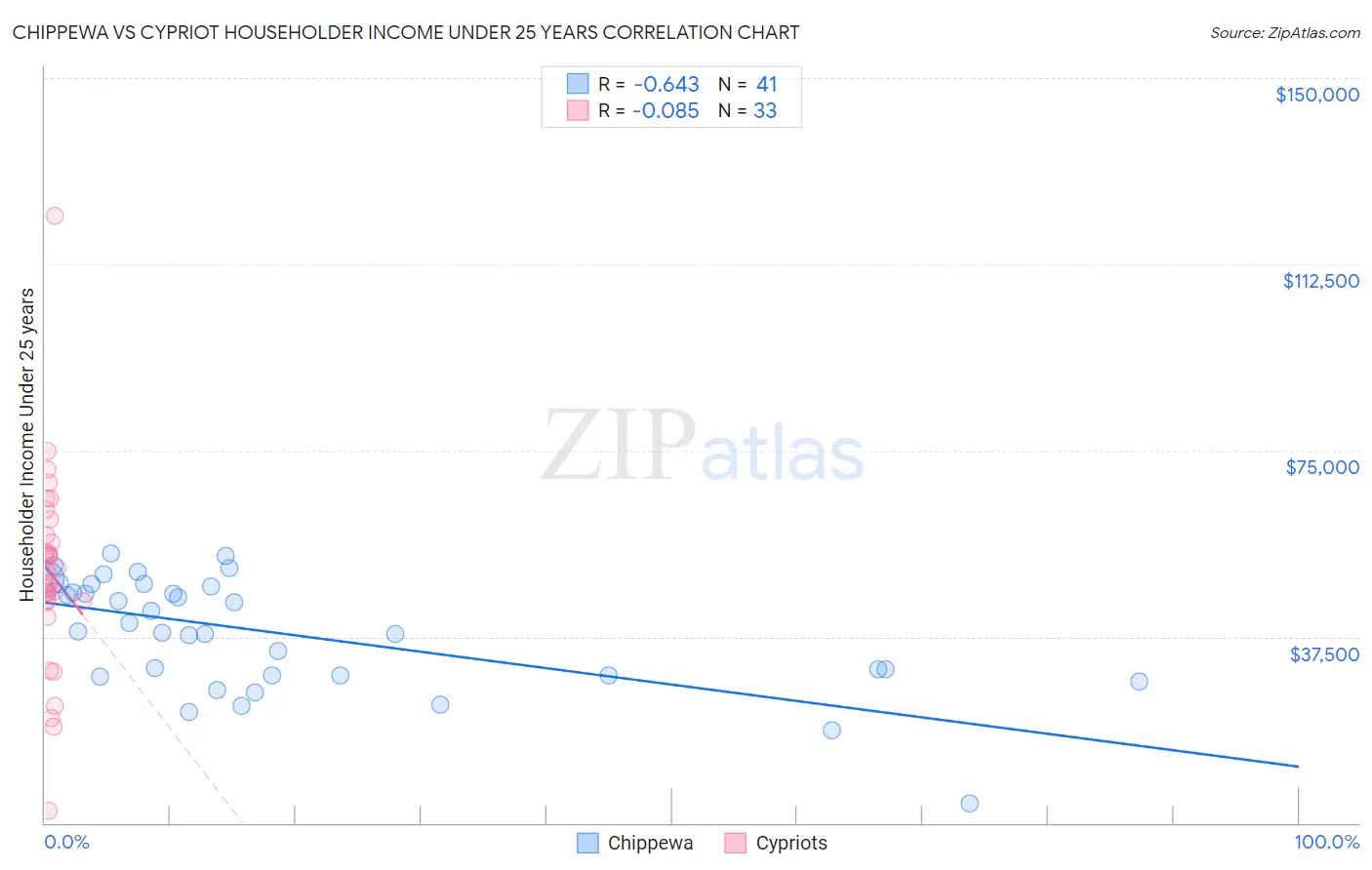 Chippewa vs Cypriot Householder Income Under 25 years