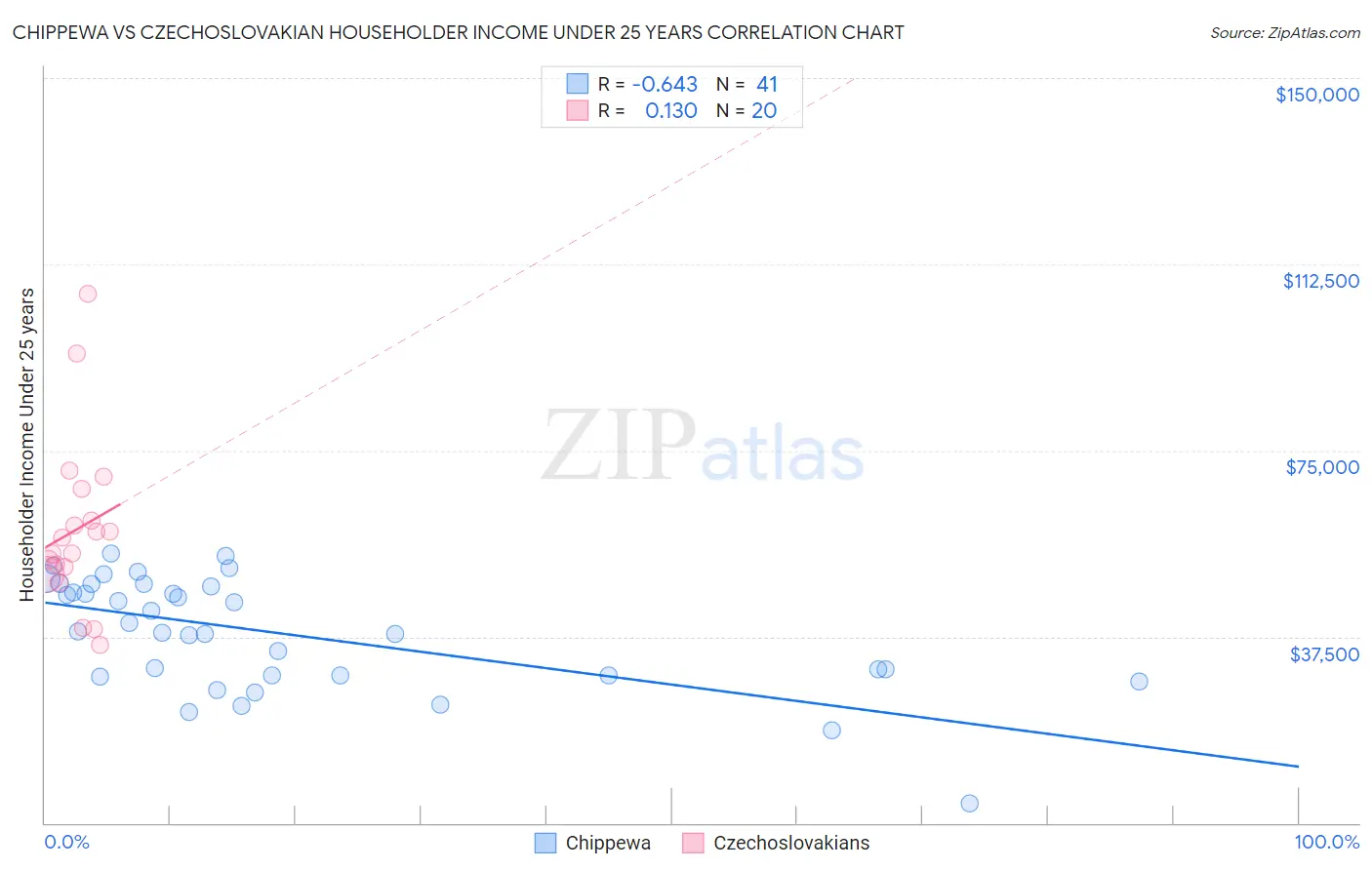 Chippewa vs Czechoslovakian Householder Income Under 25 years