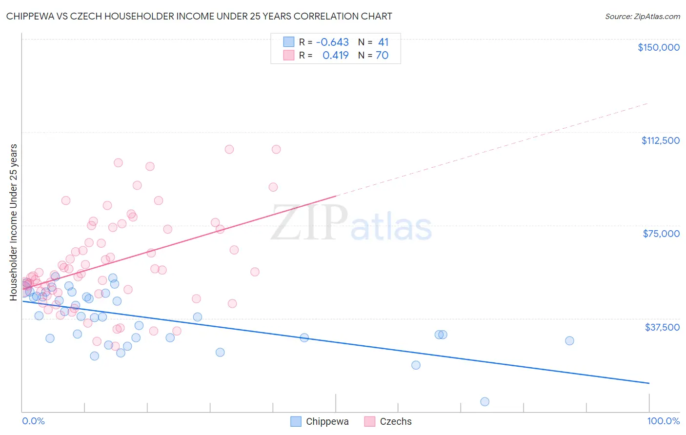 Chippewa vs Czech Householder Income Under 25 years
