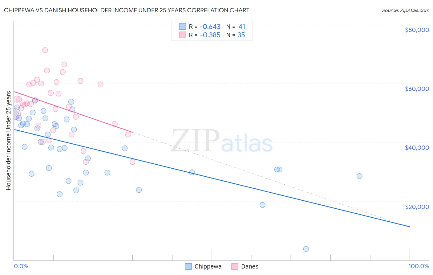 Chippewa vs Danish Householder Income Under 25 years