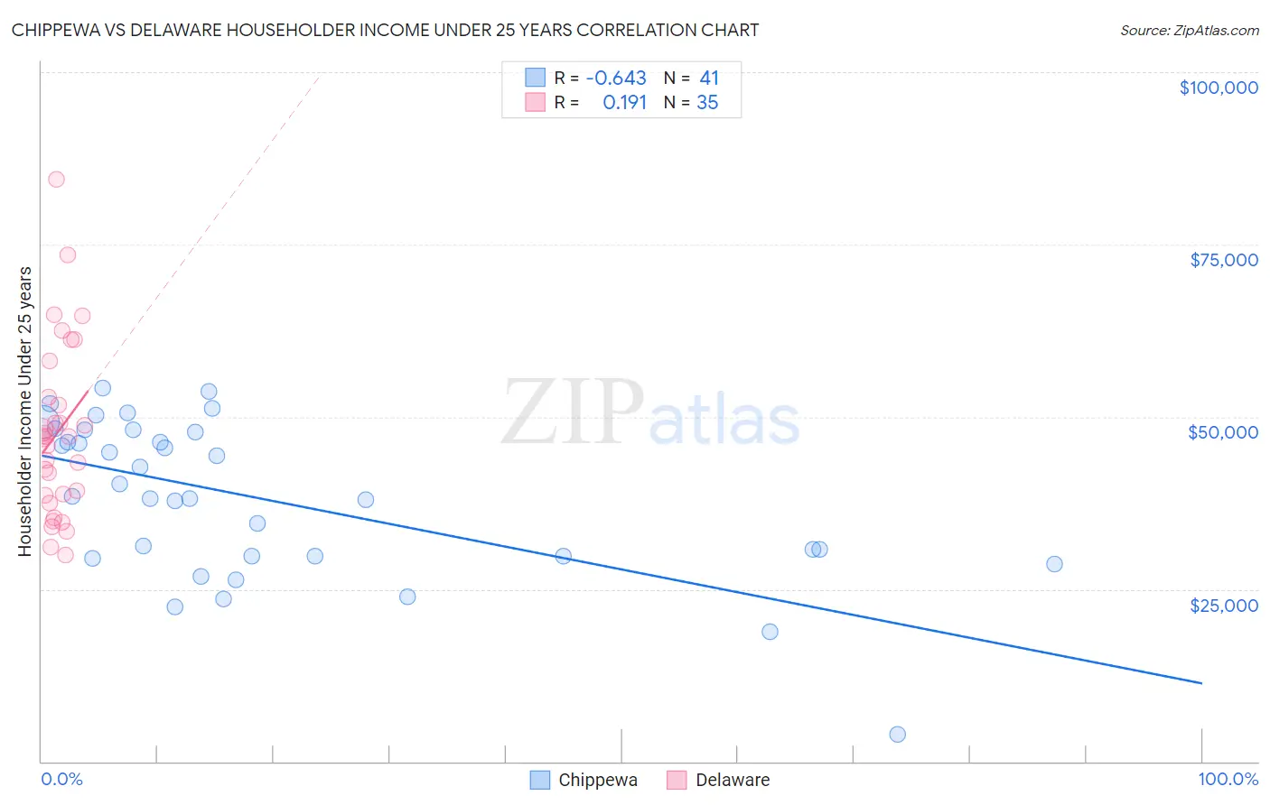 Chippewa vs Delaware Householder Income Under 25 years