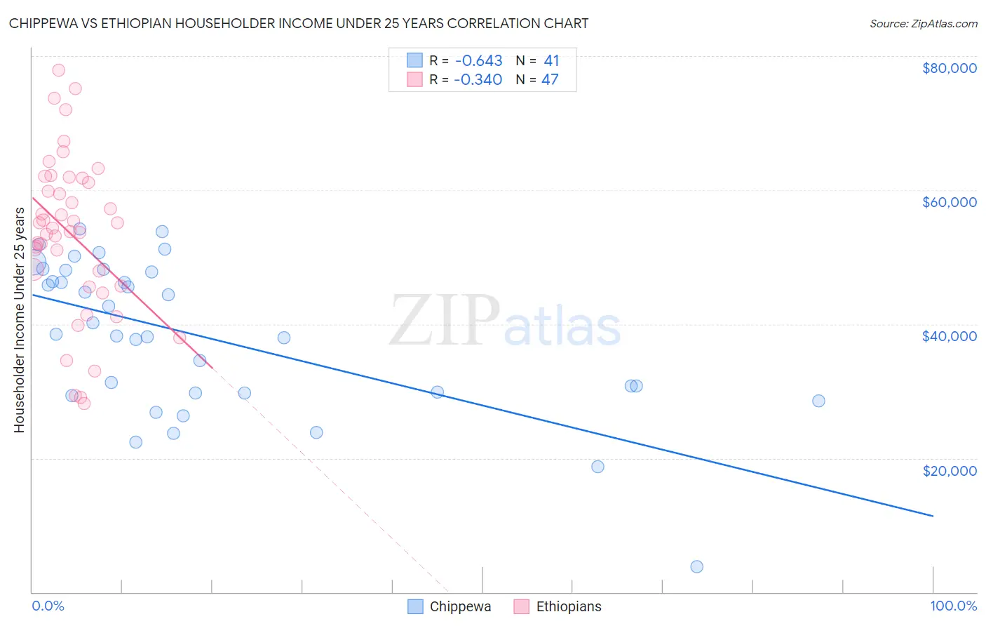 Chippewa vs Ethiopian Householder Income Under 25 years