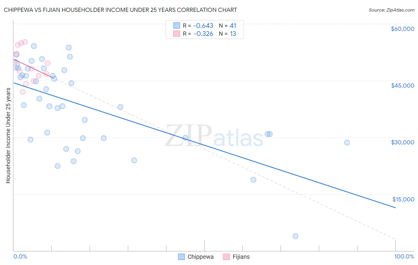 Chippewa vs Fijian Householder Income Under 25 years
