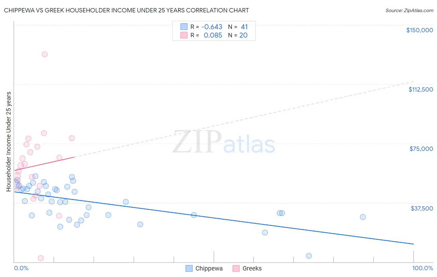 Chippewa vs Greek Householder Income Under 25 years