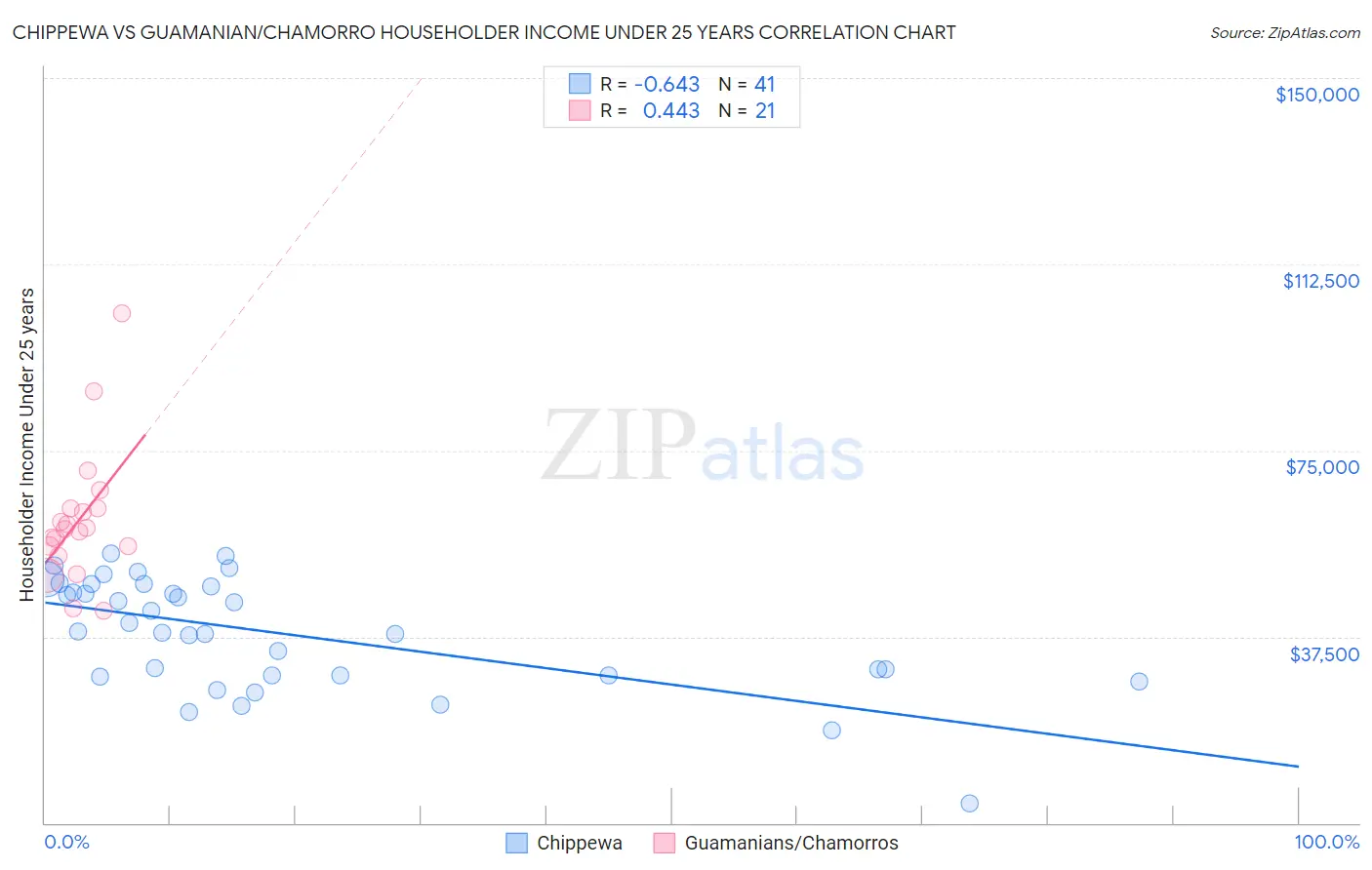 Chippewa vs Guamanian/Chamorro Householder Income Under 25 years