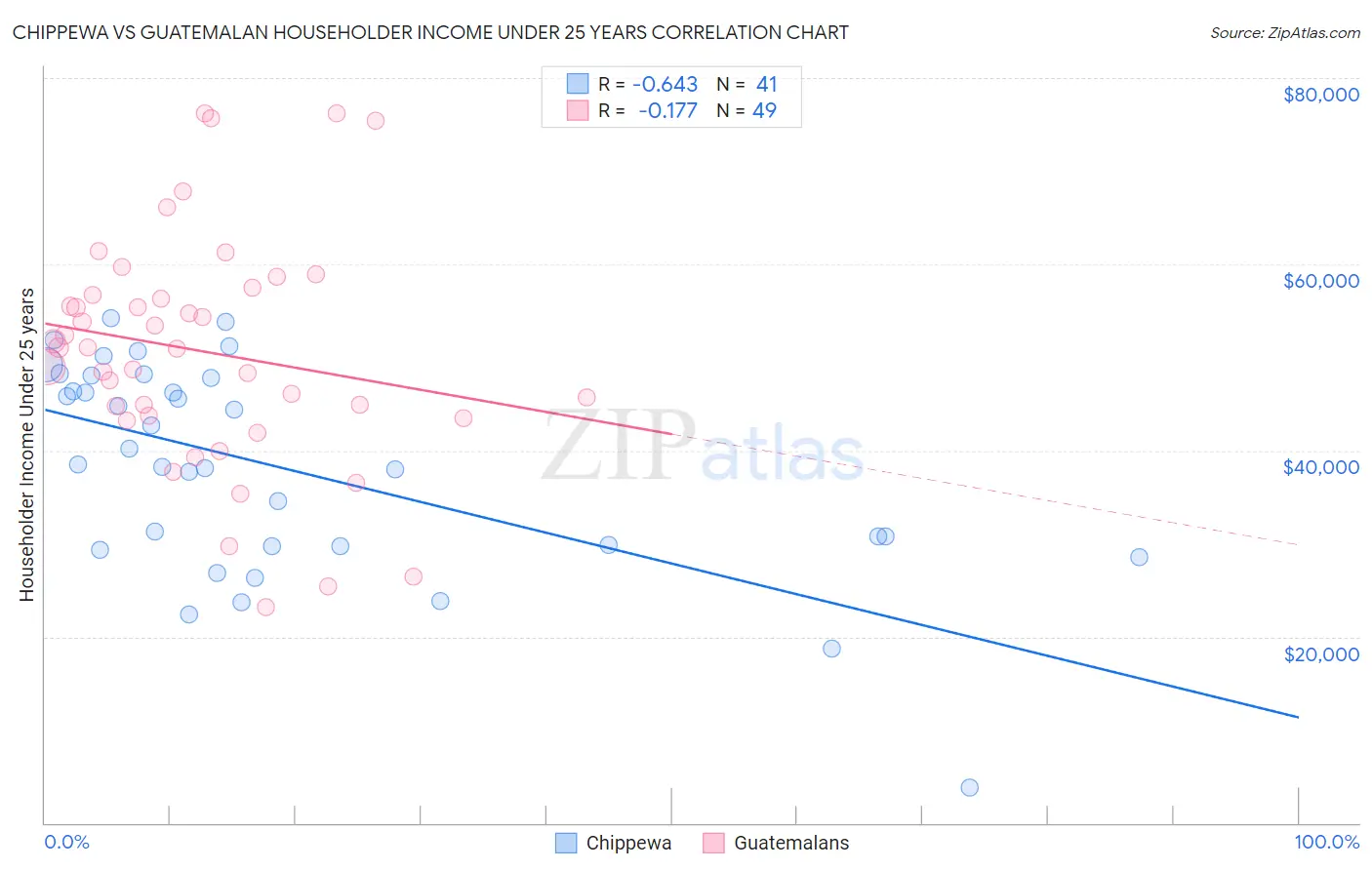 Chippewa vs Guatemalan Householder Income Under 25 years