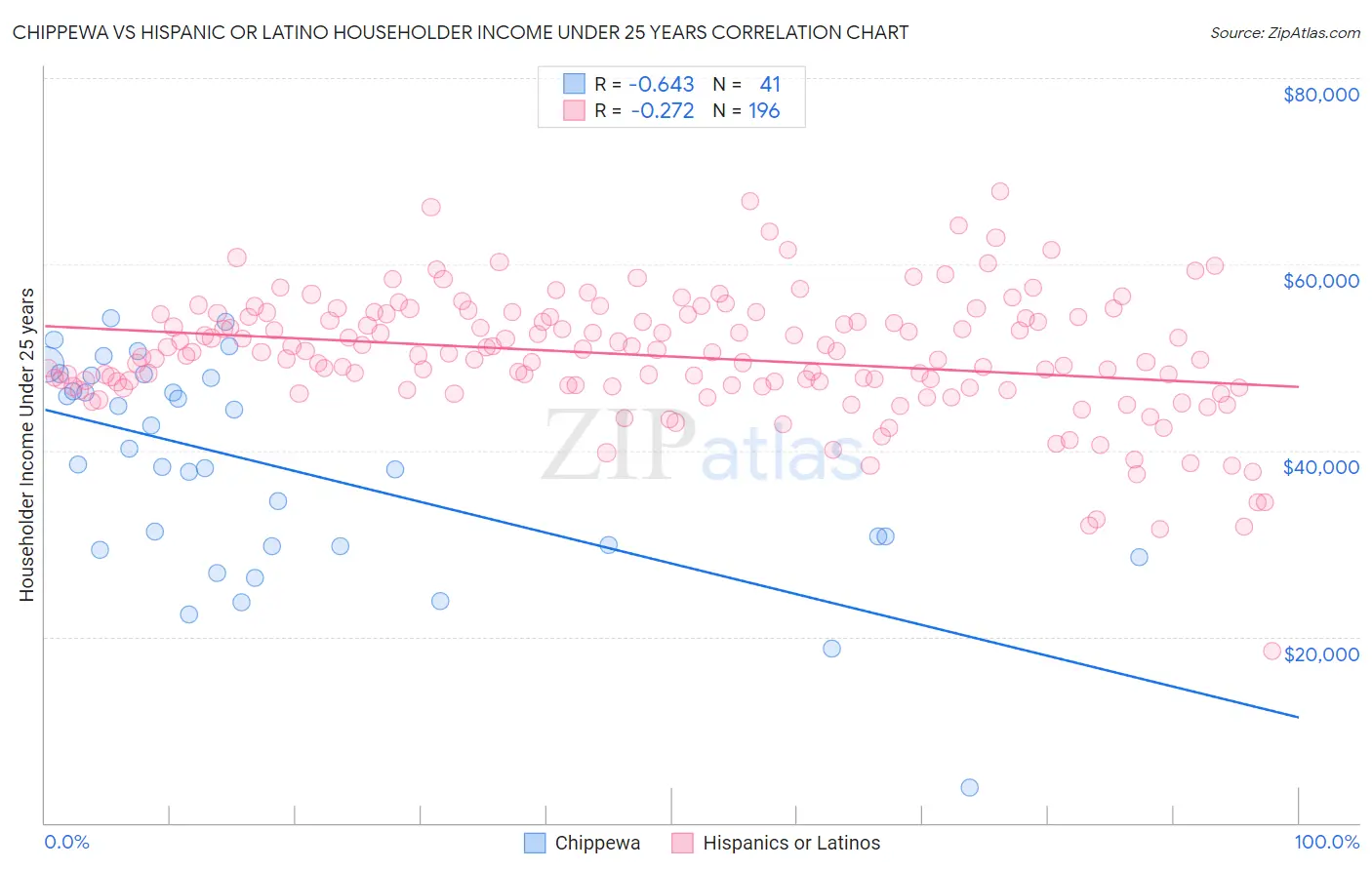 Chippewa vs Hispanic or Latino Householder Income Under 25 years