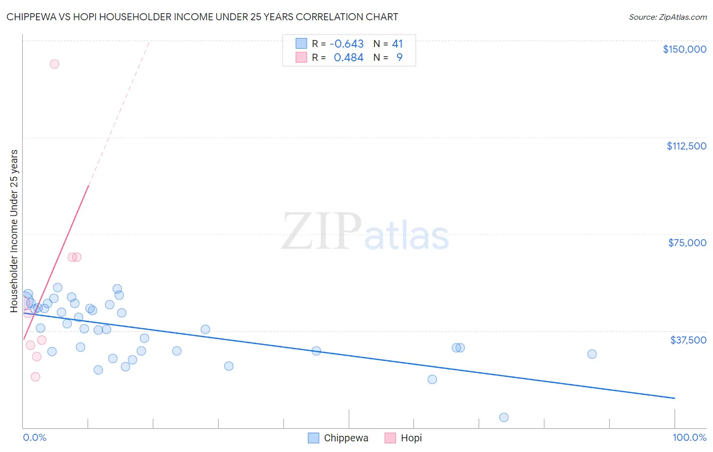 Chippewa vs Hopi Householder Income Under 25 years