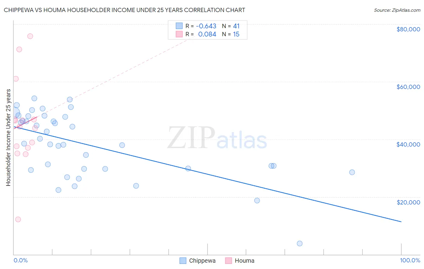 Chippewa vs Houma Householder Income Under 25 years