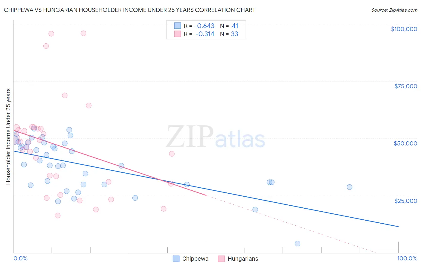 Chippewa vs Hungarian Householder Income Under 25 years