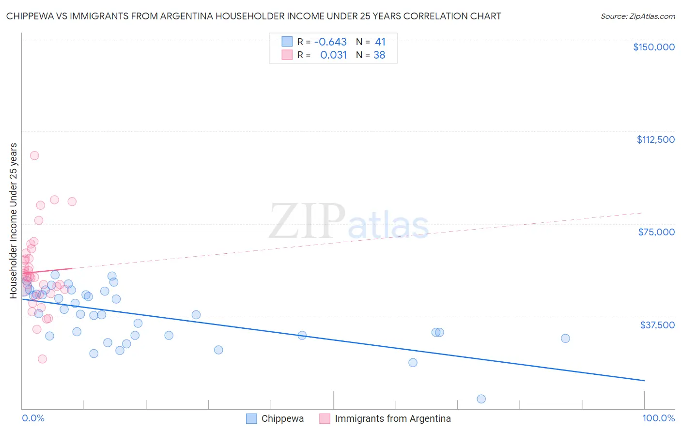 Chippewa vs Immigrants from Argentina Householder Income Under 25 years