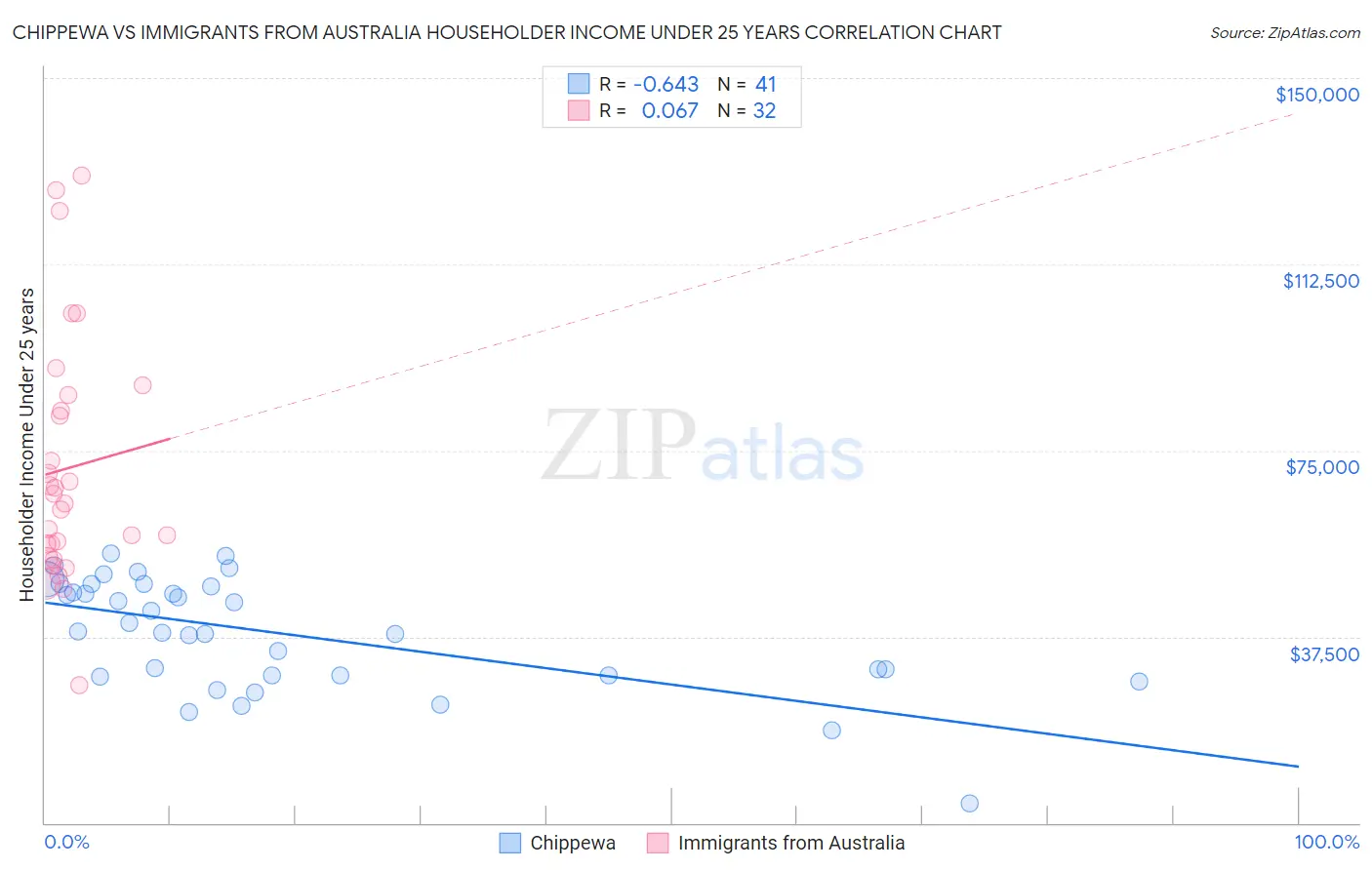 Chippewa vs Immigrants from Australia Householder Income Under 25 years