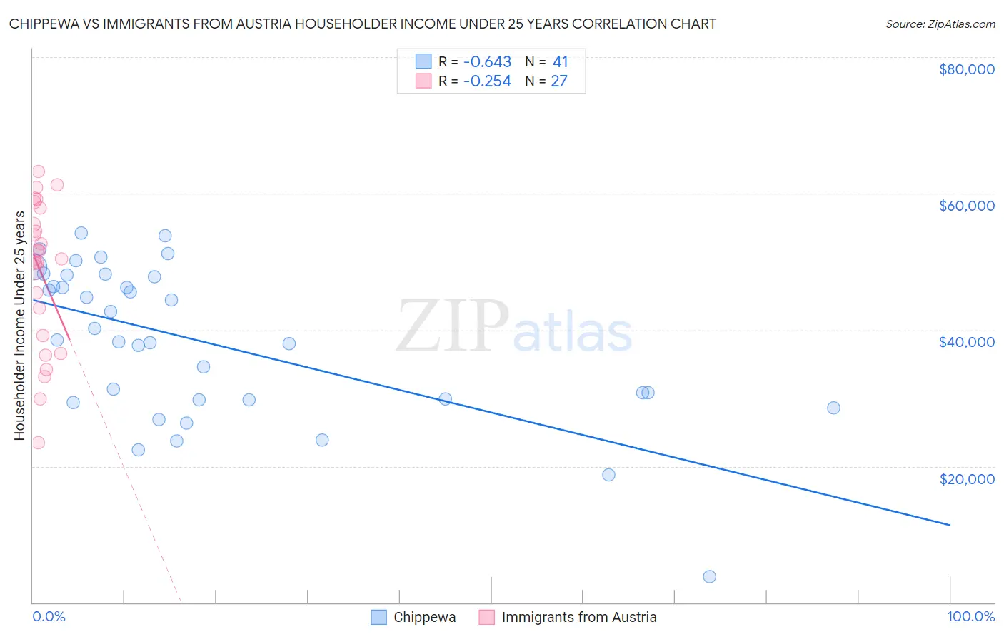 Chippewa vs Immigrants from Austria Householder Income Under 25 years