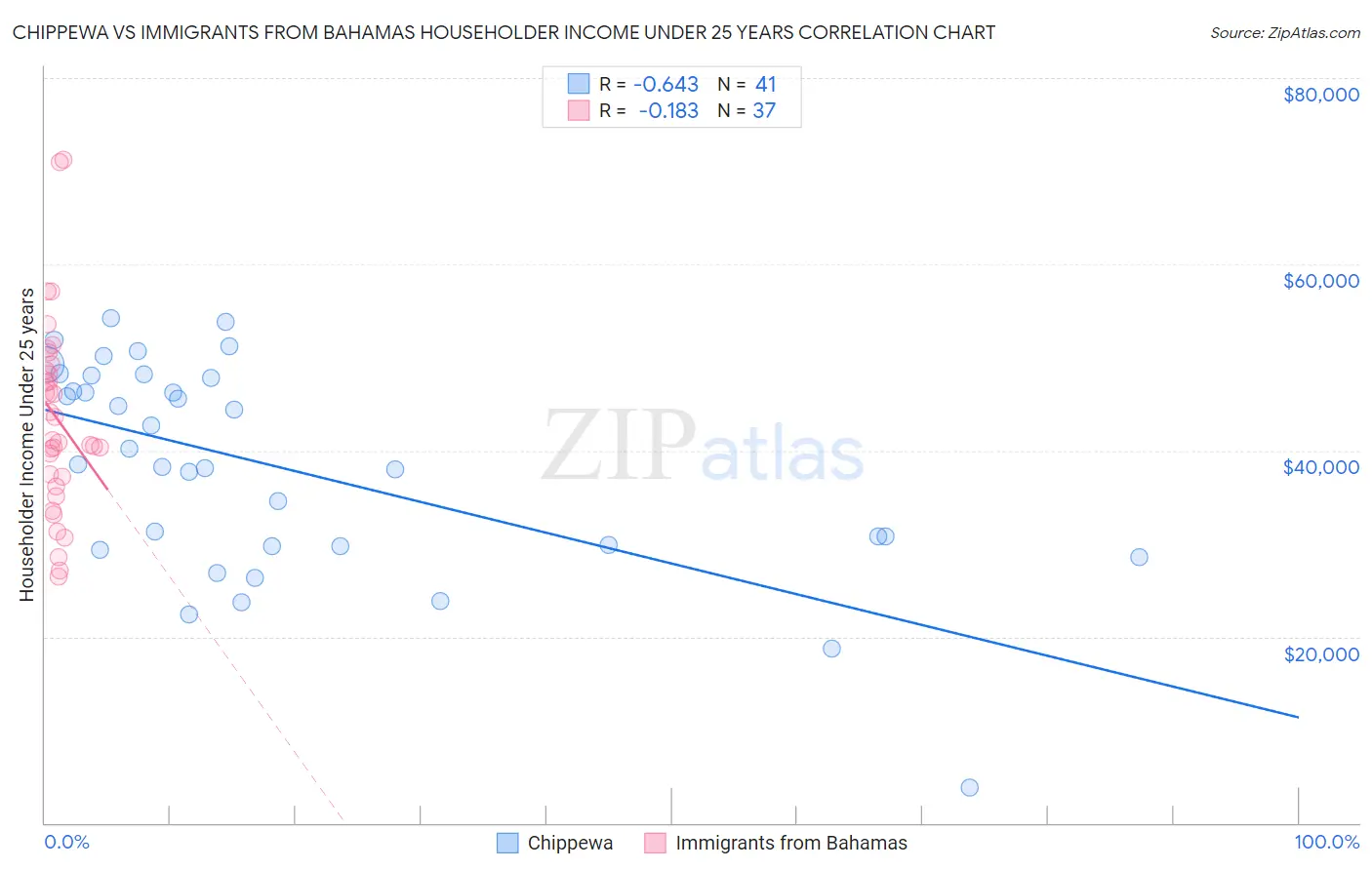 Chippewa vs Immigrants from Bahamas Householder Income Under 25 years
