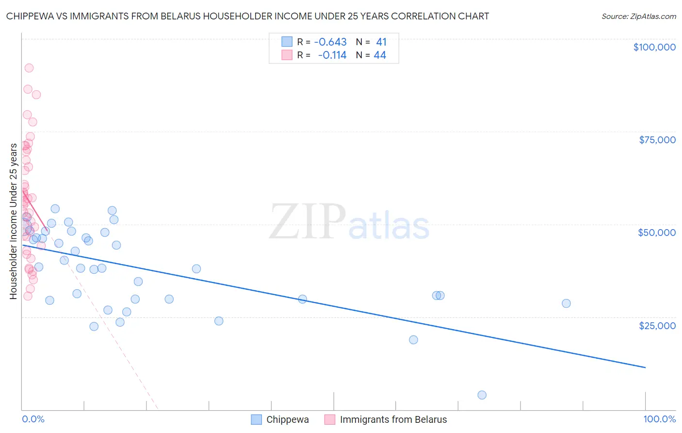 Chippewa vs Immigrants from Belarus Householder Income Under 25 years