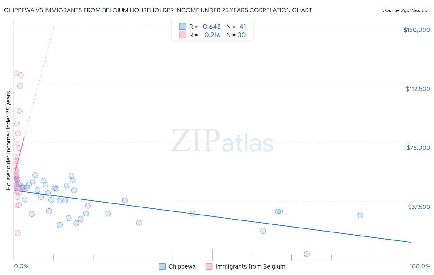 Chippewa vs Immigrants from Belgium Householder Income Under 25 years