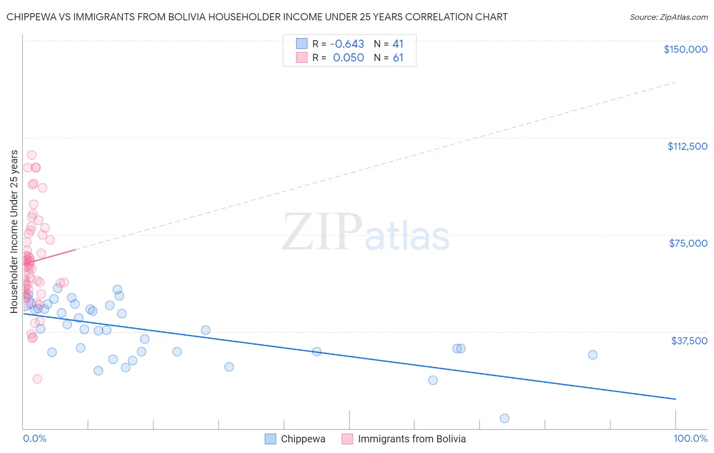 Chippewa vs Immigrants from Bolivia Householder Income Under 25 years