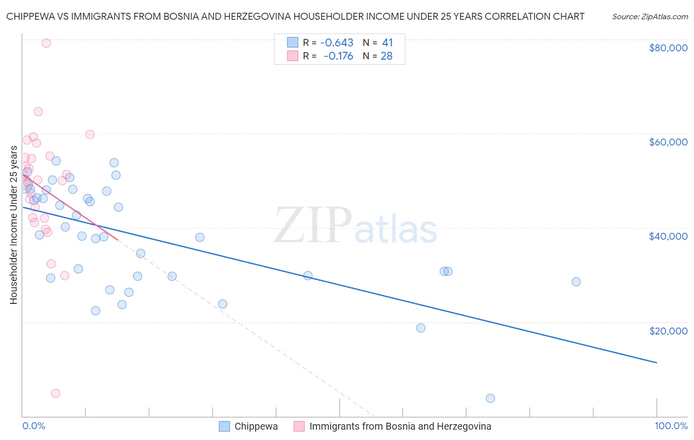 Chippewa vs Immigrants from Bosnia and Herzegovina Householder Income Under 25 years
