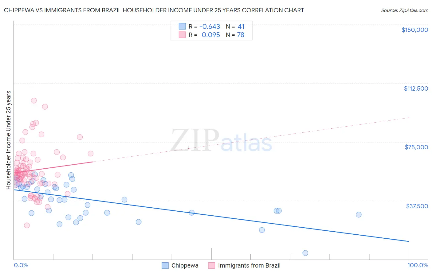 Chippewa vs Immigrants from Brazil Householder Income Under 25 years