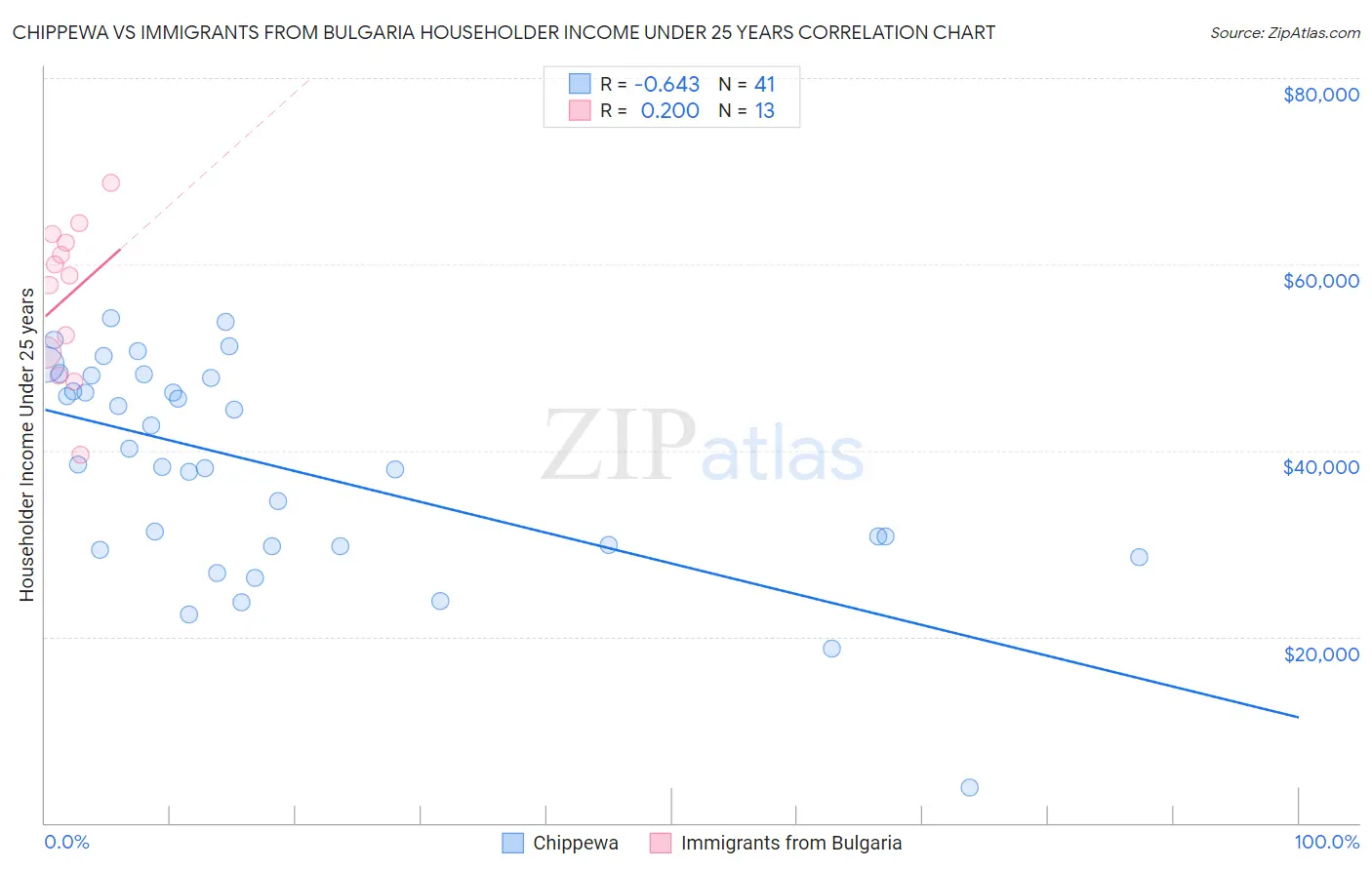 Chippewa vs Immigrants from Bulgaria Householder Income Under 25 years